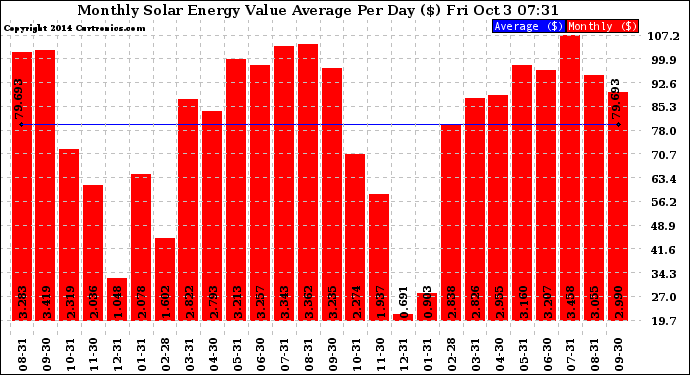 Solar PV/Inverter Performance Monthly Solar Energy Value Average Per Day ($)