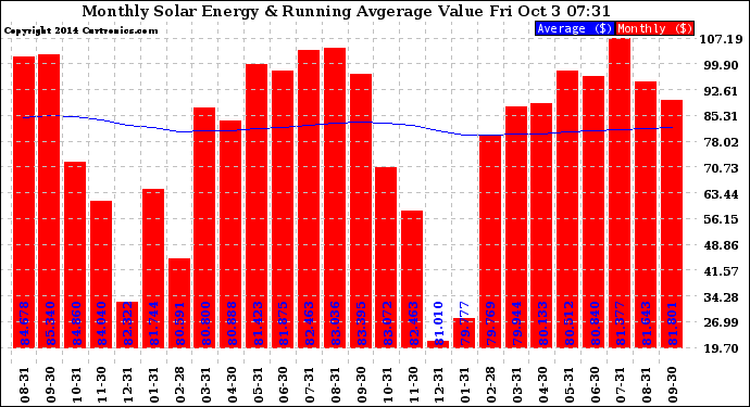 Solar PV/Inverter Performance Monthly Solar Energy Production Value Running Average