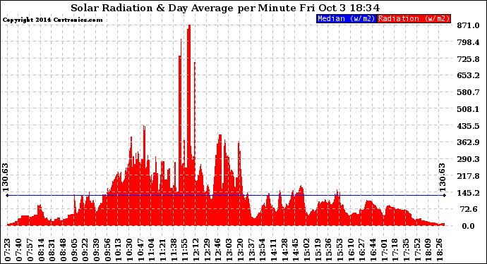 Solar PV/Inverter Performance Solar Radiation & Day Average per Minute