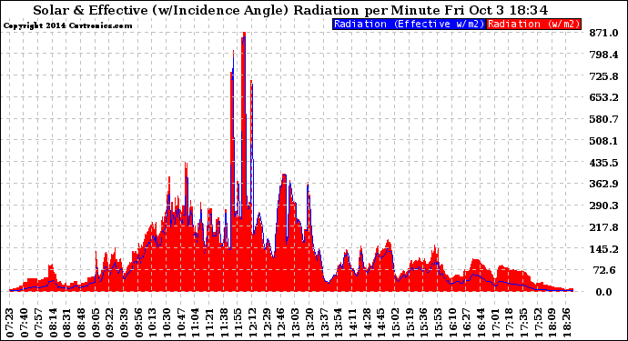 Solar PV/Inverter Performance Solar Radiation & Effective Solar Radiation per Minute