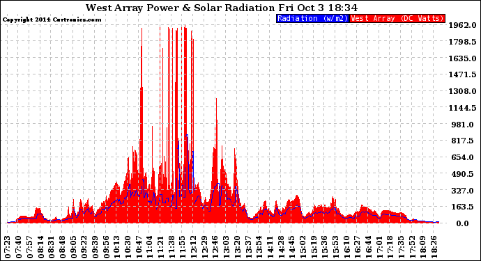 Solar PV/Inverter Performance West Array Power Output & Solar Radiation