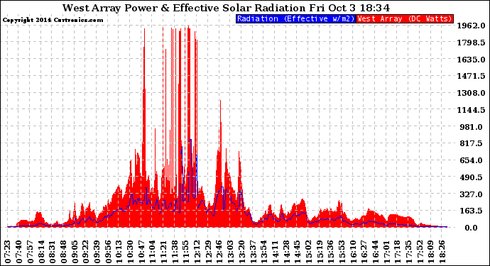 Solar PV/Inverter Performance West Array Power Output & Effective Solar Radiation