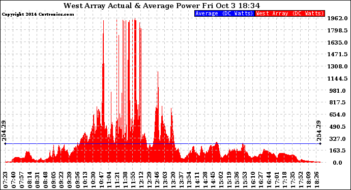 Solar PV/Inverter Performance West Array Actual & Average Power Output