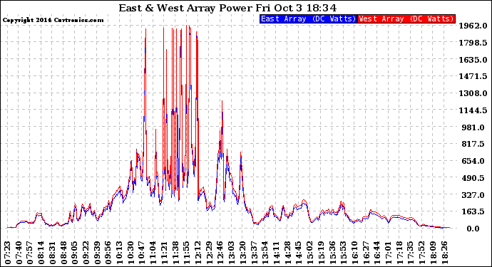 Solar PV/Inverter Performance Photovoltaic Panel Power Output