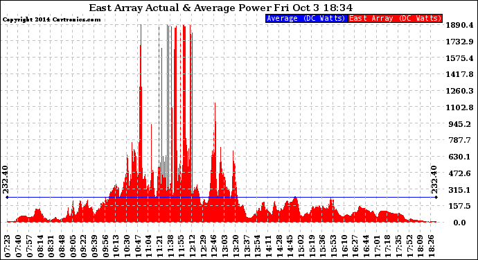 Solar PV/Inverter Performance East Array Actual & Average Power Output