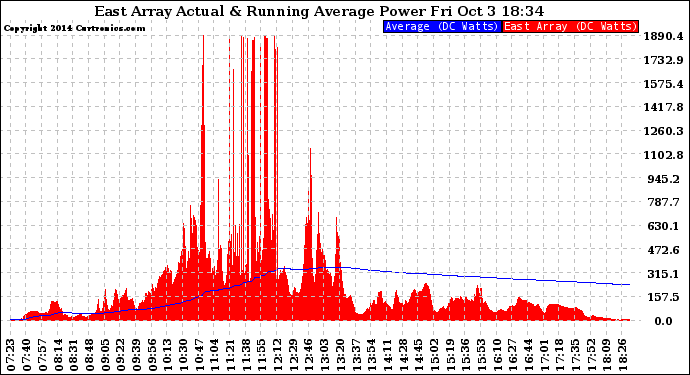 Solar PV/Inverter Performance East Array Actual & Running Average Power Output