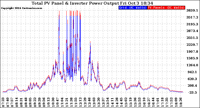 Solar PV/Inverter Performance PV Panel Power Output & Inverter Power Output