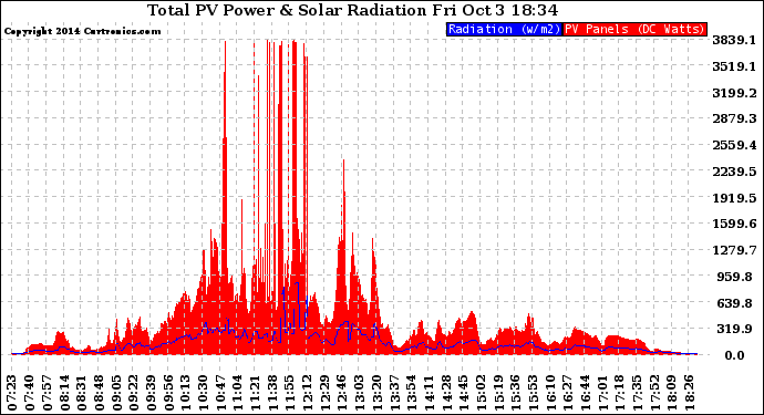 Solar PV/Inverter Performance Total PV Panel Power Output & Solar Radiation