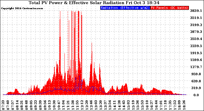 Solar PV/Inverter Performance Total PV Panel Power Output & Effective Solar Radiation