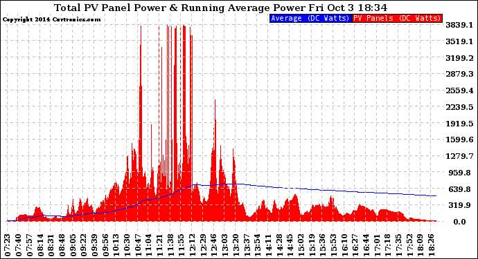 Solar PV/Inverter Performance Total PV Panel & Running Average Power Output