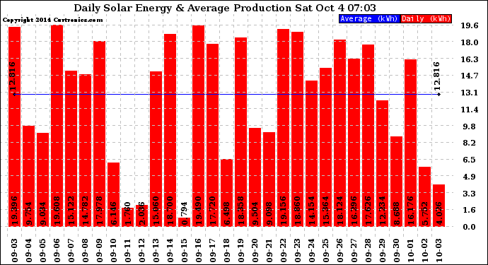 Solar PV/Inverter Performance Daily Solar Energy Production