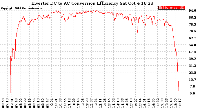 Solar PV/Inverter Performance Inverter DC to AC Conversion Efficiency