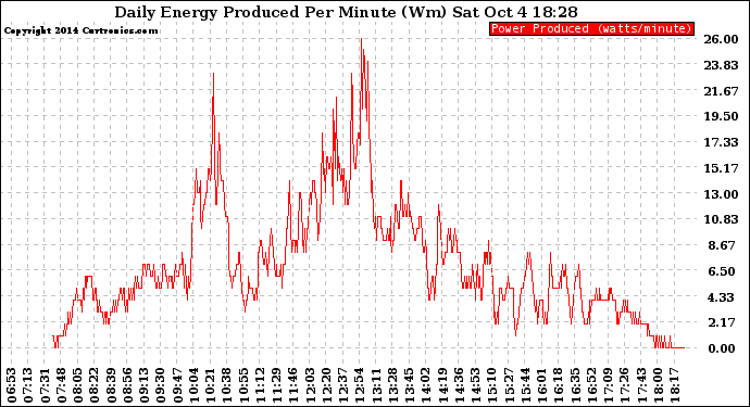 Solar PV/Inverter Performance Daily Energy Production Per Minute