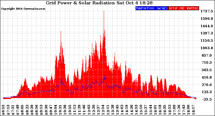 Solar PV/Inverter Performance Grid Power & Solar Radiation