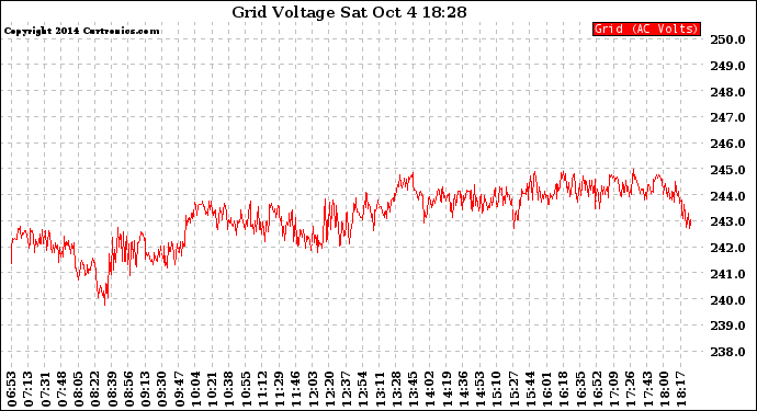 Solar PV/Inverter Performance Grid Voltage