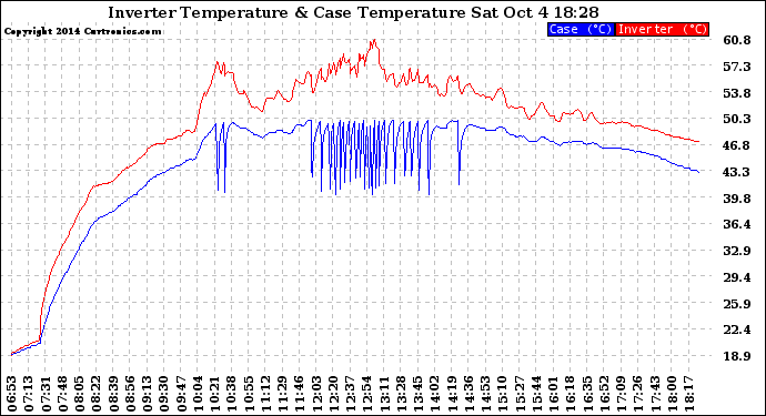 Solar PV/Inverter Performance Inverter Operating Temperature