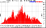 Solar PV/Inverter Performance Solar Radiation & Day Average per Minute