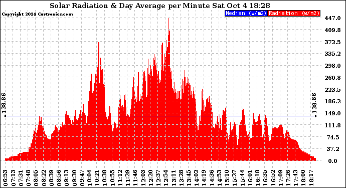 Solar PV/Inverter Performance Solar Radiation & Day Average per Minute