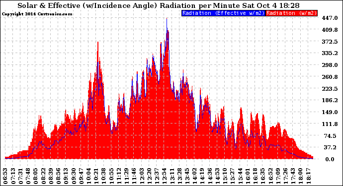 Solar PV/Inverter Performance Solar Radiation & Effective Solar Radiation per Minute