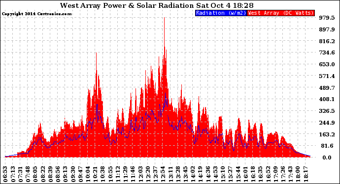 Solar PV/Inverter Performance West Array Power Output & Solar Radiation