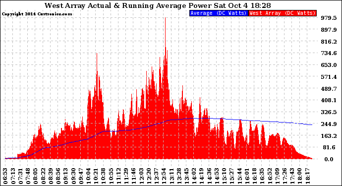 Solar PV/Inverter Performance West Array Actual & Running Average Power Output