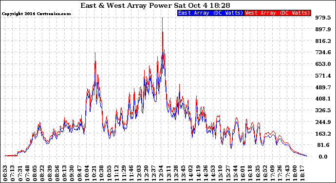 Solar PV/Inverter Performance Photovoltaic Panel Power Output