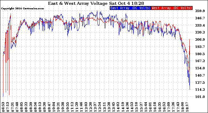 Solar PV/Inverter Performance Photovoltaic Panel Voltage Output