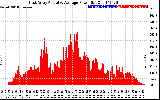 Solar PV/Inverter Performance East Array Actual & Average Power Output