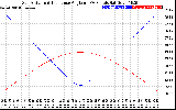 Solar PV/Inverter Performance Sun Altitude Angle & Sun Incidence Angle on PV Panels