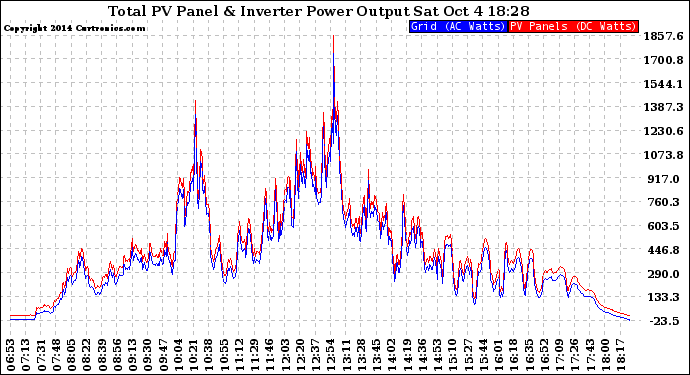 Solar PV/Inverter Performance PV Panel Power Output & Inverter Power Output