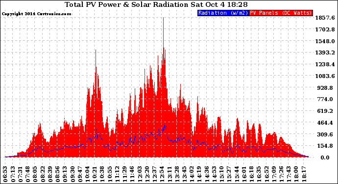 Solar PV/Inverter Performance Total PV Panel Power Output & Solar Radiation