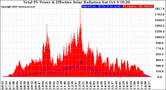 Solar PV/Inverter Performance Total PV Panel Power Output & Effective Solar Radiation