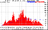 Solar PV/Inverter Performance Total PV Panel & Running Average Power Output