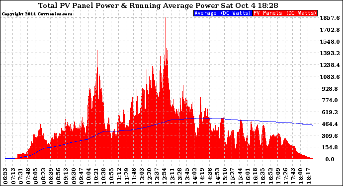 Solar PV/Inverter Performance Total PV Panel & Running Average Power Output