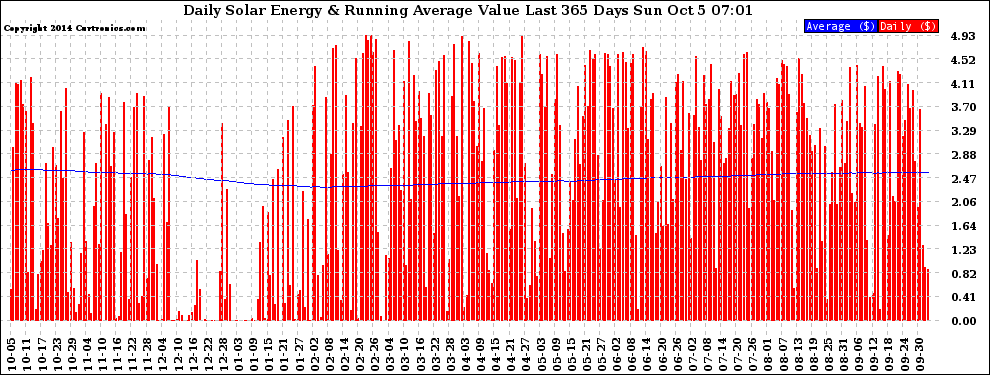 Solar PV/Inverter Performance Daily Solar Energy Production Value Running Average Last 365 Days