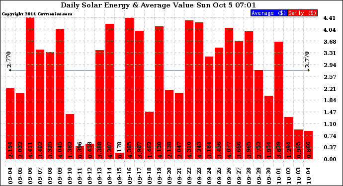 Solar PV/Inverter Performance Daily Solar Energy Production Value