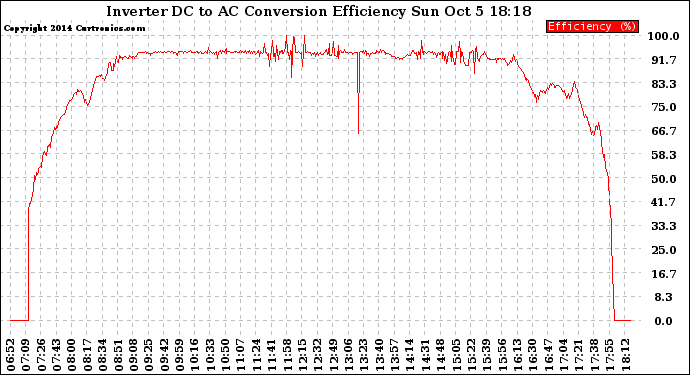 Solar PV/Inverter Performance Inverter DC to AC Conversion Efficiency