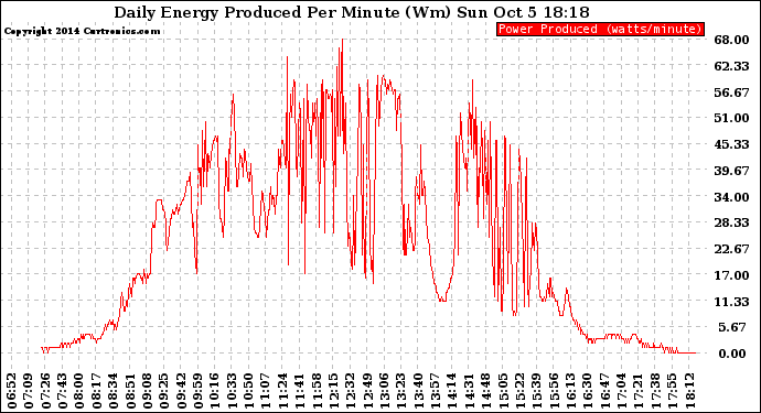 Solar PV/Inverter Performance Daily Energy Production Per Minute