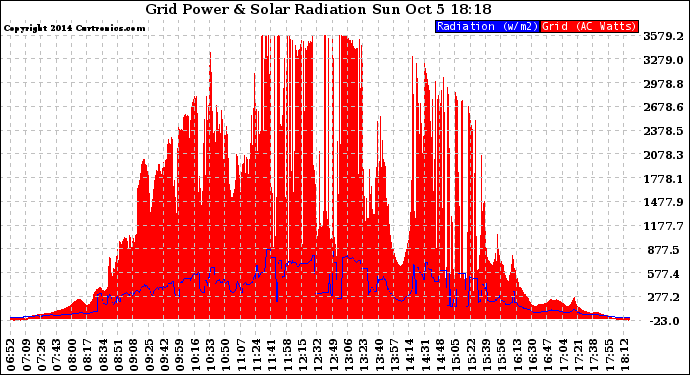 Solar PV/Inverter Performance Grid Power & Solar Radiation