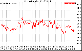 Solar PV/Inverter Performance Grid Voltage