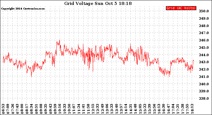 Solar PV/Inverter Performance Grid Voltage