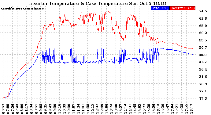 Solar PV/Inverter Performance Inverter Operating Temperature