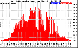 Solar PV/Inverter Performance Solar Radiation & Day Average per Minute