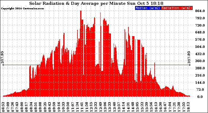 Solar PV/Inverter Performance Solar Radiation & Day Average per Minute