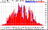 Solar PV/Inverter Performance Solar Radiation & Effective Solar Radiation per Minute