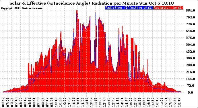 Solar PV/Inverter Performance Solar Radiation & Effective Solar Radiation per Minute