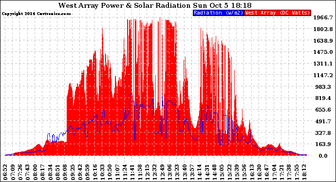 Solar PV/Inverter Performance West Array Power Output & Solar Radiation