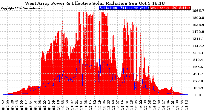 Solar PV/Inverter Performance West Array Power Output & Effective Solar Radiation