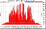 Solar PV/Inverter Performance West Array Actual & Average Power Output