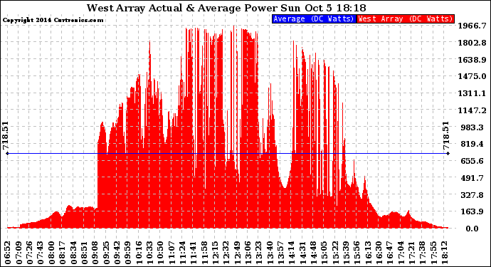 Solar PV/Inverter Performance West Array Actual & Average Power Output